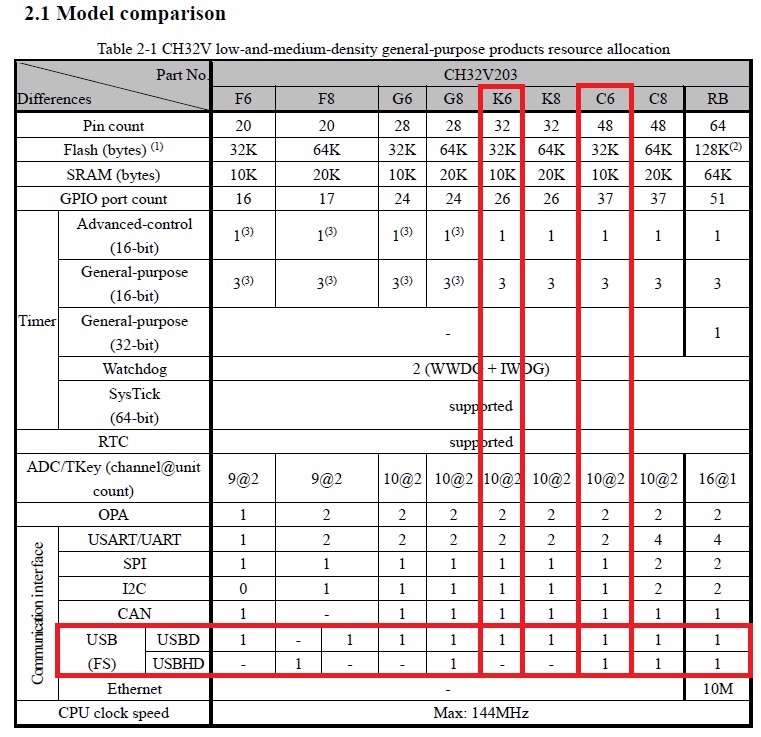 CH32V203 DataSheet Model comparison